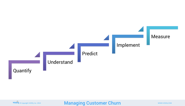 Effective Customer Churn Management Process