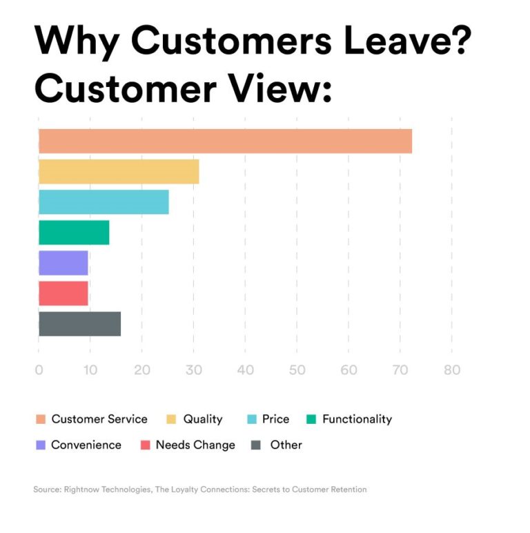 Why customers Leave 768x772 1